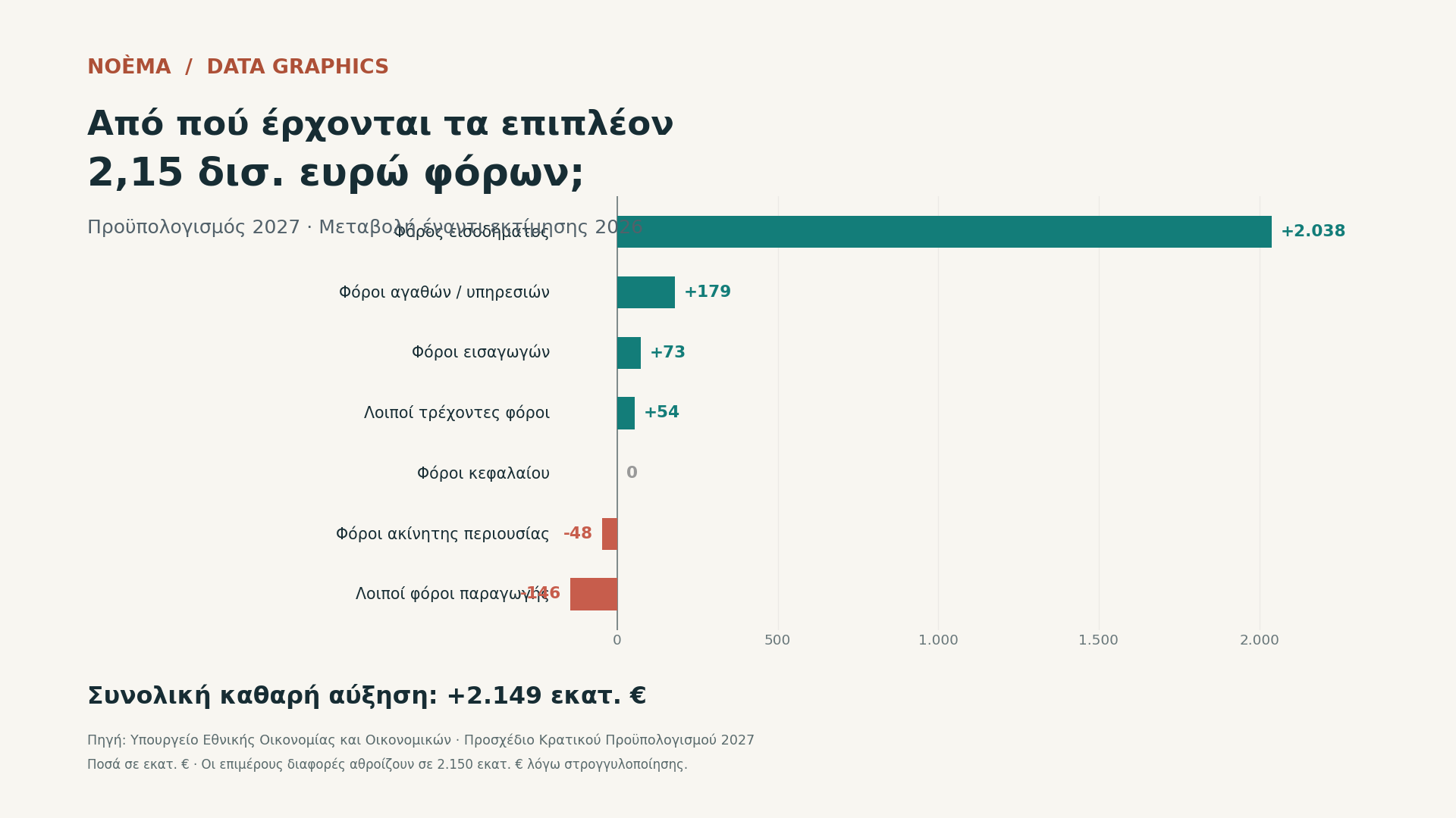 NOÈMA Data Graphics: μεταβολές φορολογικών εσόδων 2027 έναντι εκτίμησης 2026 ανά κατηγορία φόρου